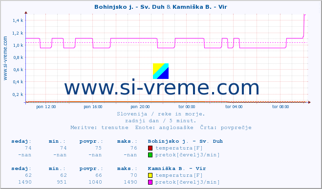 POVPREČJE :: Bohinjsko j. - Sv. Duh & Kamniška B. - Vir :: temperatura | pretok | višina :: zadnji dan / 5 minut.