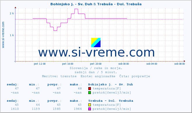 POVPREČJE :: Bohinjsko j. - Sv. Duh & Trebuša - Dol. Trebuša :: temperatura | pretok | višina :: zadnji dan / 5 minut.