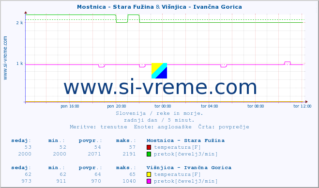 POVPREČJE :: Mostnica - Stara Fužina & Višnjica - Ivančna Gorica :: temperatura | pretok | višina :: zadnji dan / 5 minut.