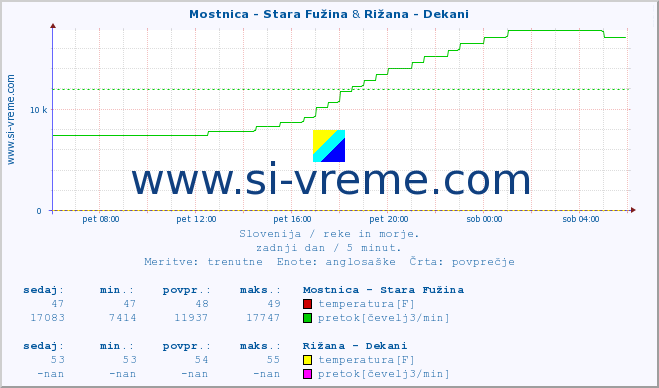 POVPREČJE :: Mostnica - Stara Fužina & Rižana - Dekani :: temperatura | pretok | višina :: zadnji dan / 5 minut.