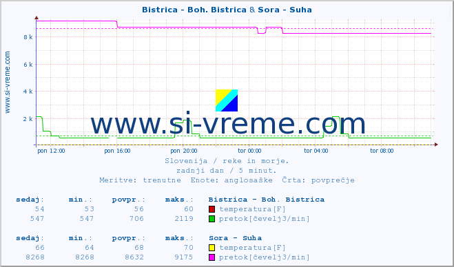 POVPREČJE :: Bistrica - Boh. Bistrica & Sora - Suha :: temperatura | pretok | višina :: zadnji dan / 5 minut.