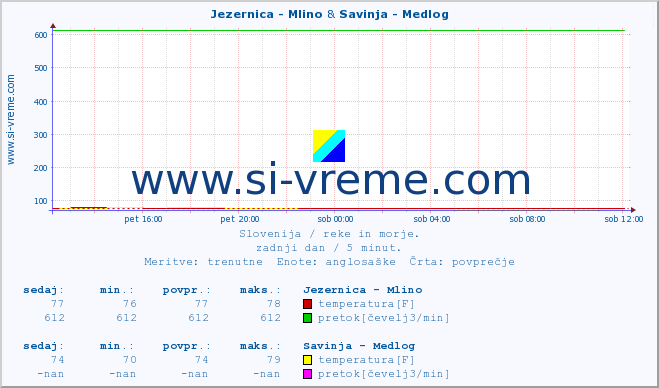 POVPREČJE :: Jezernica - Mlino & Savinja - Medlog :: temperatura | pretok | višina :: zadnji dan / 5 minut.