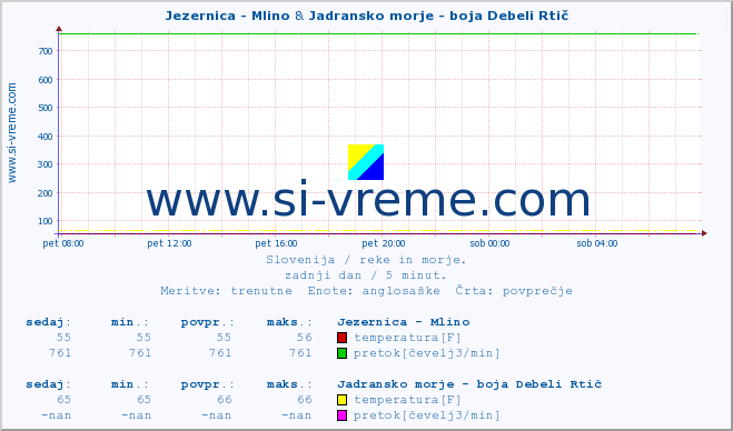 POVPREČJE :: Jezernica - Mlino & Jadransko morje - boja Debeli Rtič :: temperatura | pretok | višina :: zadnji dan / 5 minut.