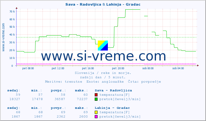 POVPREČJE :: Sava - Radovljica & Lahinja - Gradac :: temperatura | pretok | višina :: zadnji dan / 5 minut.