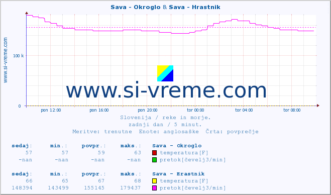 POVPREČJE :: Sava - Okroglo & Sava - Hrastnik :: temperatura | pretok | višina :: zadnji dan / 5 minut.