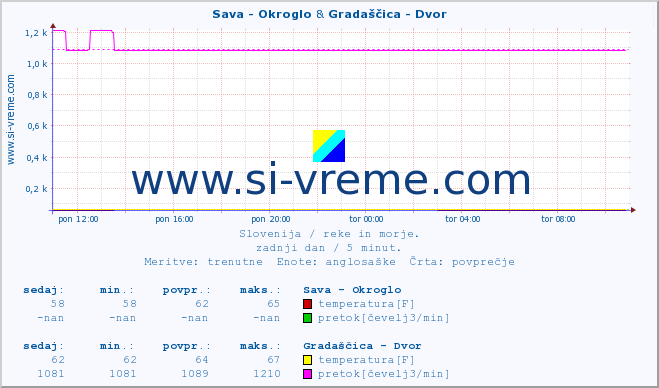 POVPREČJE :: Sava - Okroglo & Gradaščica - Dvor :: temperatura | pretok | višina :: zadnji dan / 5 minut.