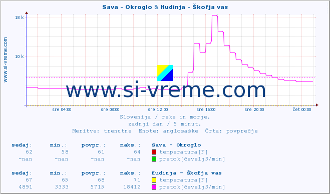 POVPREČJE :: Sava - Okroglo & Hudinja - Škofja vas :: temperatura | pretok | višina :: zadnji dan / 5 minut.