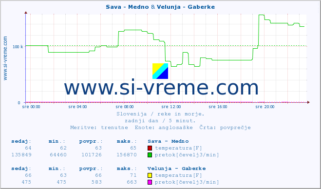 POVPREČJE :: Sava - Medno & Velunja - Gaberke :: temperatura | pretok | višina :: zadnji dan / 5 minut.