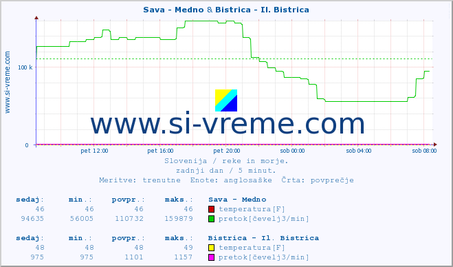 POVPREČJE :: Sava - Medno & Bistrica - Il. Bistrica :: temperatura | pretok | višina :: zadnji dan / 5 minut.