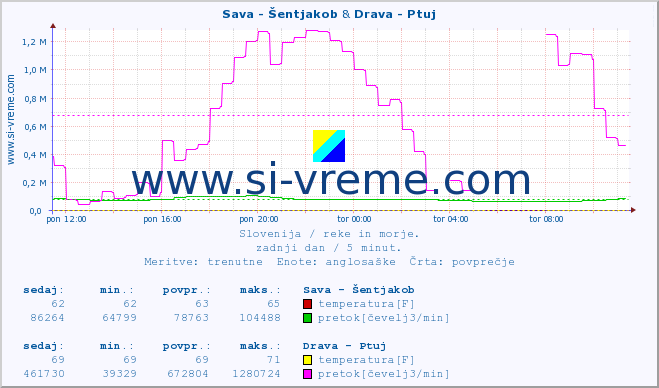 POVPREČJE :: Sava - Šentjakob & Drava - Ptuj :: temperatura | pretok | višina :: zadnji dan / 5 minut.