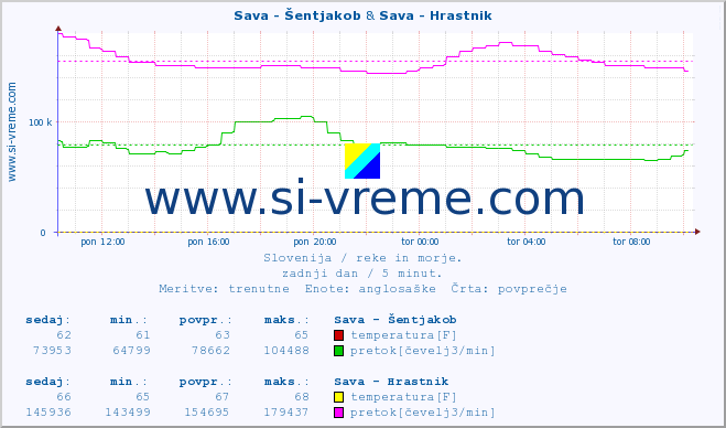 POVPREČJE :: Sava - Šentjakob & Sava - Hrastnik :: temperatura | pretok | višina :: zadnji dan / 5 minut.