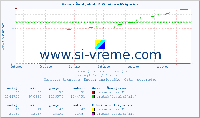 POVPREČJE :: Sava - Šentjakob & Ribnica - Prigorica :: temperatura | pretok | višina :: zadnji dan / 5 minut.