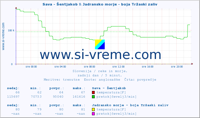 POVPREČJE :: Sava - Šentjakob & Jadransko morje - boja Tržaski zaliv :: temperatura | pretok | višina :: zadnji dan / 5 minut.
