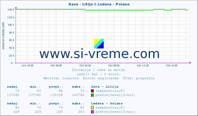 POVPREČJE :: Sava - Litija & Ledava - Polana :: temperatura | pretok | višina :: zadnji dan / 5 minut.