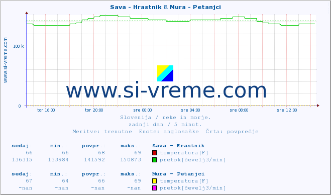 POVPREČJE :: Sava - Hrastnik & Mura - Petanjci :: temperatura | pretok | višina :: zadnji dan / 5 minut.