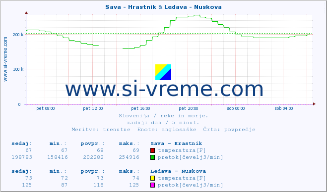 POVPREČJE :: Sava - Hrastnik & Ledava - Nuskova :: temperatura | pretok | višina :: zadnji dan / 5 minut.