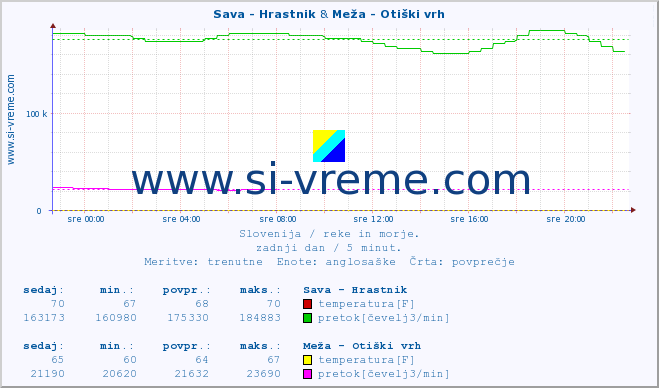 POVPREČJE :: Sava - Hrastnik & Meža - Otiški vrh :: temperatura | pretok | višina :: zadnji dan / 5 minut.