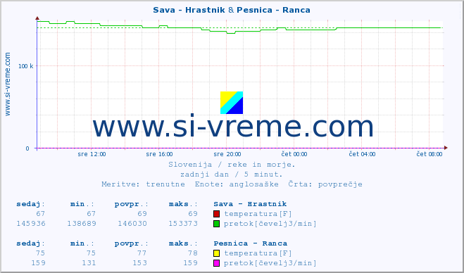 POVPREČJE :: Sava - Hrastnik & Pesnica - Ranca :: temperatura | pretok | višina :: zadnji dan / 5 minut.