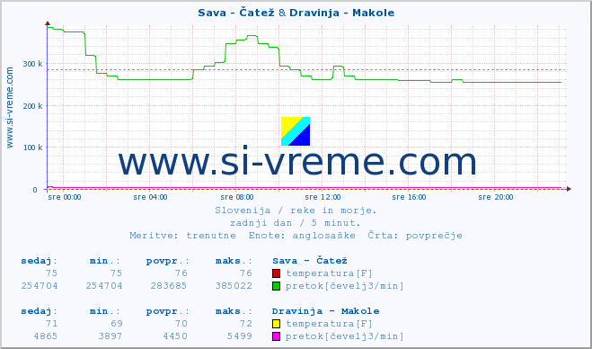 POVPREČJE :: Sava - Čatež & Dravinja - Makole :: temperatura | pretok | višina :: zadnji dan / 5 minut.