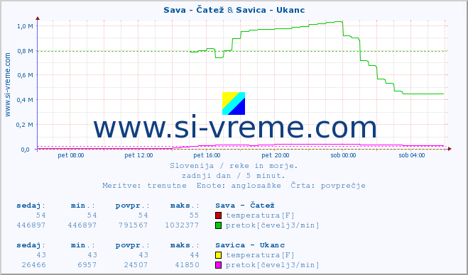 POVPREČJE :: Sava - Čatež & Savica - Ukanc :: temperatura | pretok | višina :: zadnji dan / 5 minut.