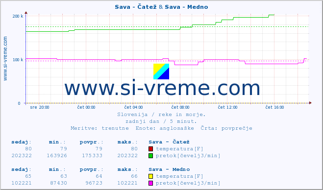 POVPREČJE :: Sava - Čatež & Sava - Medno :: temperatura | pretok | višina :: zadnji dan / 5 minut.