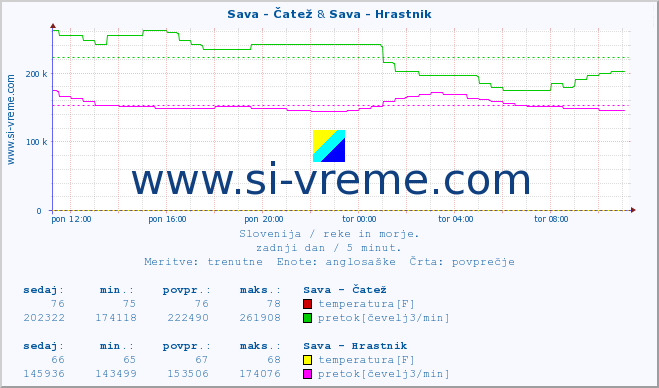 POVPREČJE :: Sava - Čatež & Sava - Hrastnik :: temperatura | pretok | višina :: zadnji dan / 5 minut.