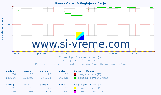 POVPREČJE :: Sava - Čatež & Voglajna - Celje :: temperatura | pretok | višina :: zadnji dan / 5 minut.