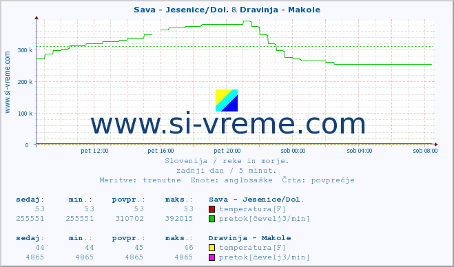 POVPREČJE :: Sava - Jesenice/Dol. & Dravinja - Makole :: temperatura | pretok | višina :: zadnji dan / 5 minut.