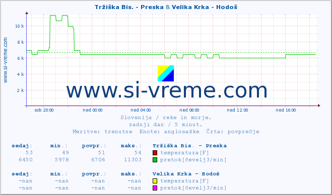 POVPREČJE :: Tržiška Bis. - Preska & Velika Krka - Hodoš :: temperatura | pretok | višina :: zadnji dan / 5 minut.