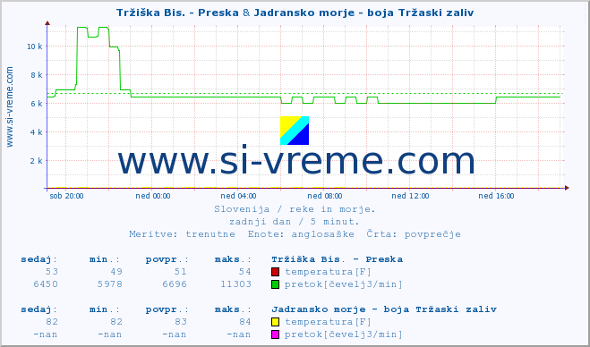 POVPREČJE :: Tržiška Bis. - Preska & Jadransko morje - boja Tržaski zaliv :: temperatura | pretok | višina :: zadnji dan / 5 minut.