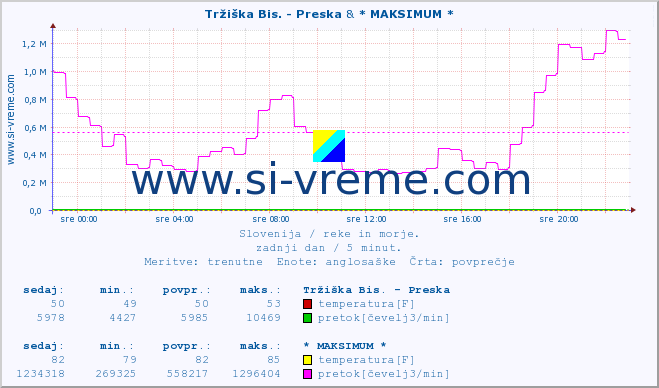 POVPREČJE :: Tržiška Bis. - Preska & * MAKSIMUM * :: temperatura | pretok | višina :: zadnji dan / 5 minut.