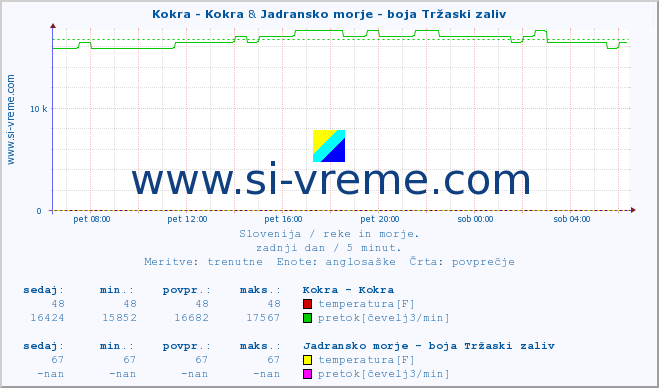 POVPREČJE :: Kokra - Kokra & Jadransko morje - boja Tržaski zaliv :: temperatura | pretok | višina :: zadnji dan / 5 minut.