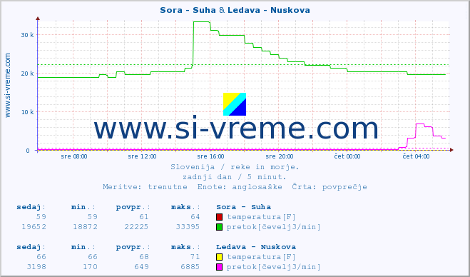 POVPREČJE :: Sora - Suha & Ledava - Nuskova :: temperatura | pretok | višina :: zadnji dan / 5 minut.