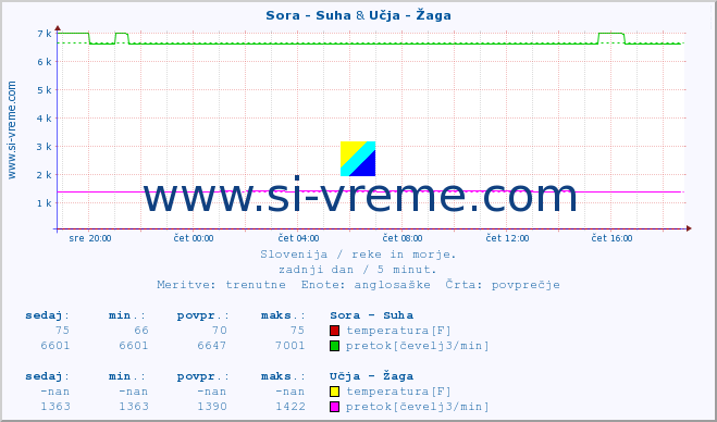 POVPREČJE :: Sora - Suha & Učja - Žaga :: temperatura | pretok | višina :: zadnji dan / 5 minut.