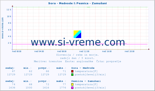 POVPREČJE :: Sora - Medvode & Pesnica - Zamušani :: temperatura | pretok | višina :: zadnji dan / 5 minut.