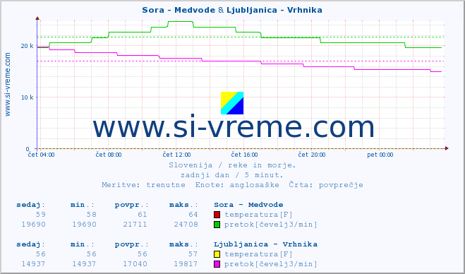 POVPREČJE :: Sora - Medvode & Ljubljanica - Vrhnika :: temperatura | pretok | višina :: zadnji dan / 5 minut.