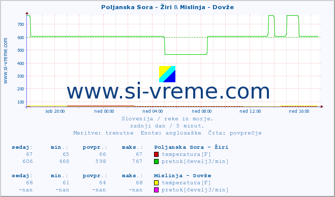 POVPREČJE :: Poljanska Sora - Žiri & Mislinja - Dovže :: temperatura | pretok | višina :: zadnji dan / 5 minut.