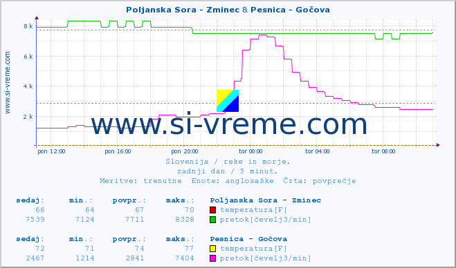 POVPREČJE :: Poljanska Sora - Zminec & Pesnica - Gočova :: temperatura | pretok | višina :: zadnji dan / 5 minut.