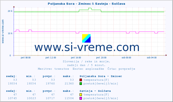 POVPREČJE :: Poljanska Sora - Zminec & Savinja - Solčava :: temperatura | pretok | višina :: zadnji dan / 5 minut.