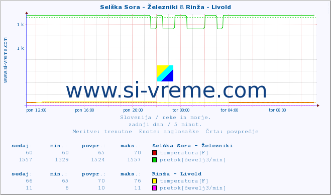 POVPREČJE :: Selška Sora - Železniki & Rinža - Livold :: temperatura | pretok | višina :: zadnji dan / 5 minut.