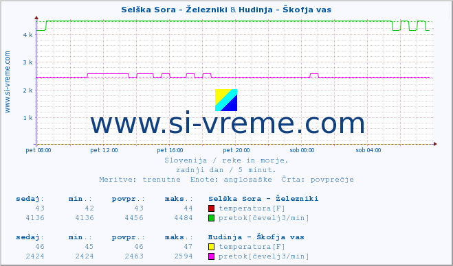 POVPREČJE :: Selška Sora - Železniki & Hudinja - Škofja vas :: temperatura | pretok | višina :: zadnji dan / 5 minut.