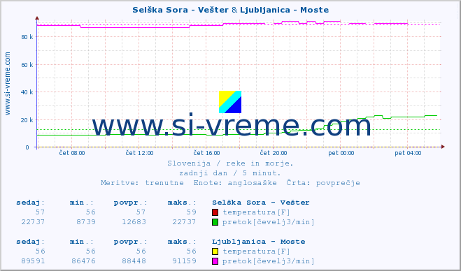 POVPREČJE :: Selška Sora - Vešter & Ljubljanica - Moste :: temperatura | pretok | višina :: zadnji dan / 5 minut.