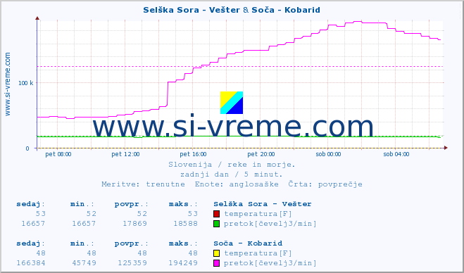 POVPREČJE :: Selška Sora - Vešter & Soča - Kobarid :: temperatura | pretok | višina :: zadnji dan / 5 minut.