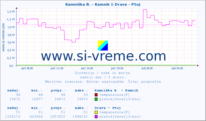 POVPREČJE :: Kamniška B. - Kamnik & Drava - Ptuj :: temperatura | pretok | višina :: zadnji dan / 5 minut.