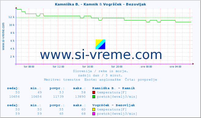 POVPREČJE :: Kamniška B. - Kamnik & Vogršček - Bezovljak :: temperatura | pretok | višina :: zadnji dan / 5 minut.