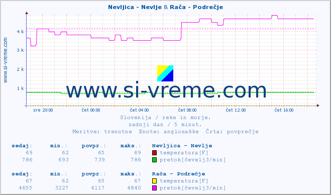 POVPREČJE :: Nevljica - Nevlje & Rača - Podrečje :: temperatura | pretok | višina :: zadnji dan / 5 minut.