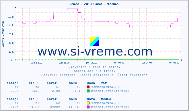 POVPREČJE :: Rača - Vir & Sava - Medno :: temperatura | pretok | višina :: zadnji dan / 5 minut.