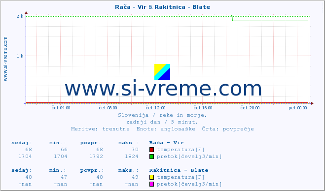 POVPREČJE :: Rača - Vir & Rakitnica - Blate :: temperatura | pretok | višina :: zadnji dan / 5 minut.