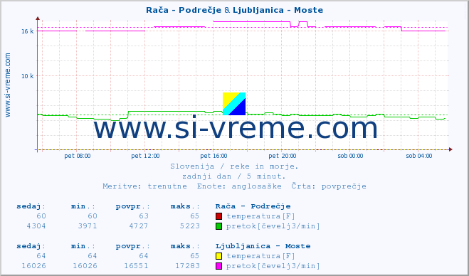 POVPREČJE :: Rača - Podrečje & Ljubljanica - Moste :: temperatura | pretok | višina :: zadnji dan / 5 minut.