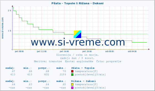 POVPREČJE :: Pšata - Topole & Rižana - Dekani :: temperatura | pretok | višina :: zadnji dan / 5 minut.